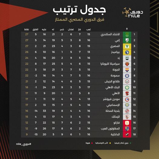 جدول ترتيب الدوري