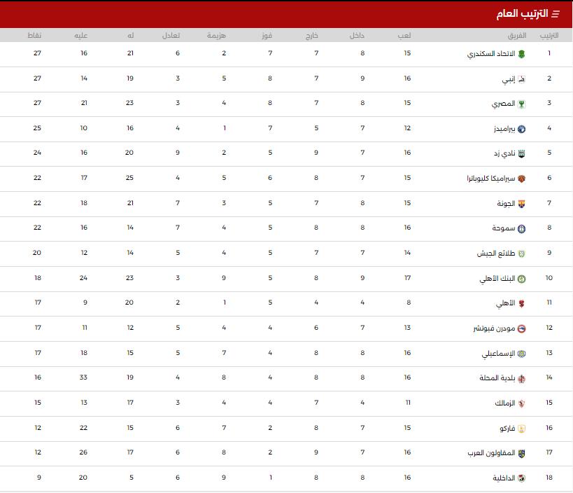 جدول ترتيب الدورى الممتاز 1